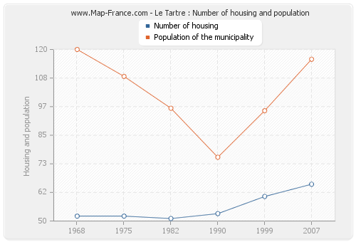 Le Tartre : Number of housing and population
